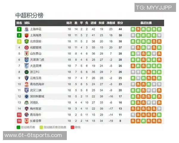 中超争冠概率分析海港开局强势第18轮跌至低谷