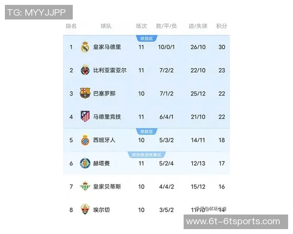 西甲最新积分榜分析皇马稳居榜首巴萨紧随其后黄潜马竞争夺激烈